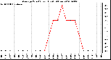 Milwaukee Weather Average Wind Speed (Last 24 Hours)