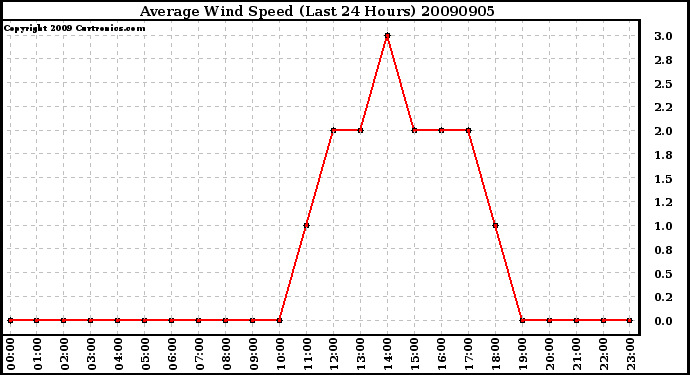 Milwaukee Weather Average Wind Speed (Last 24 Hours)