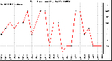 Milwaukee Weather Wind Direction (By Day)