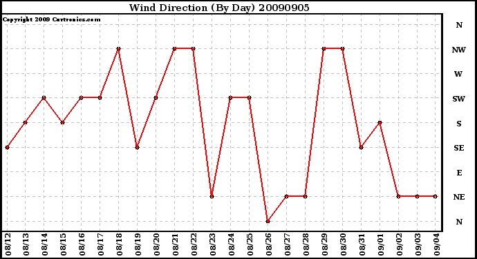 Milwaukee Weather Wind Direction (By Day)