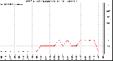 Milwaukee Weather Wind Direction (Last 24 Hours)