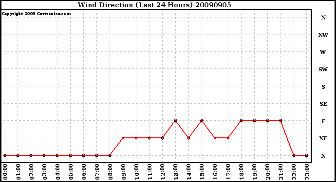 Milwaukee Weather Wind Direction (Last 24 Hours)