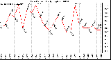 Milwaukee Weather Wind Speed Daily High