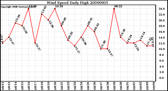 Milwaukee Weather Wind Speed Daily High