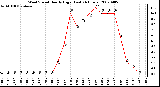 Milwaukee Weather Wind Speed Hourly High (Last 24 Hours)