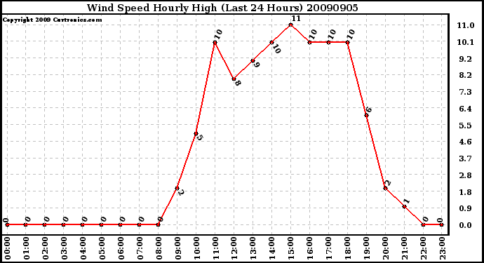 Milwaukee Weather Wind Speed Hourly High (Last 24 Hours)