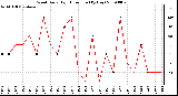 Milwaukee Weather Wind Daily High Direction (By Day)