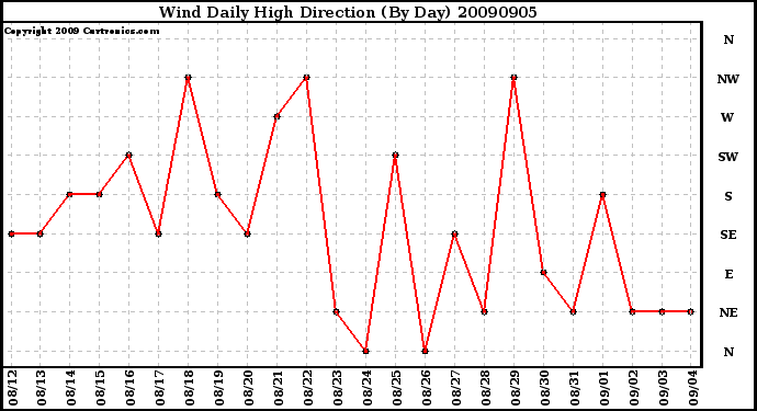 Milwaukee Weather Wind Daily High Direction (By Day)