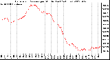 Milwaukee Weather Barometric Pressure per Minute (Last 24 Hours)