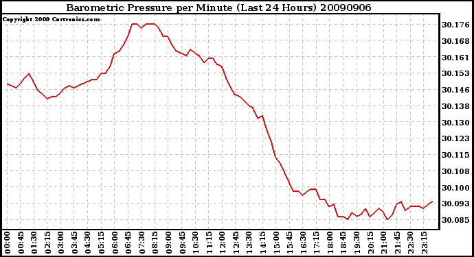 Milwaukee Weather Barometric Pressure per Minute (Last 24 Hours)