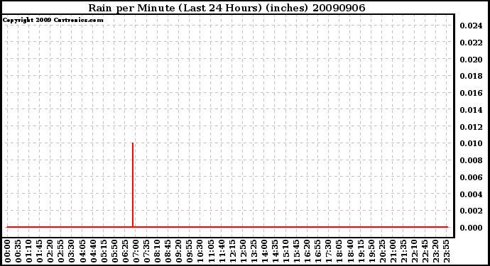 Milwaukee Weather Rain per Minute (Last 24 Hours) (inches)