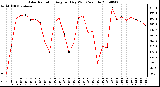 Milwaukee Weather Solar Radiation Avg per Day W/m2/minute