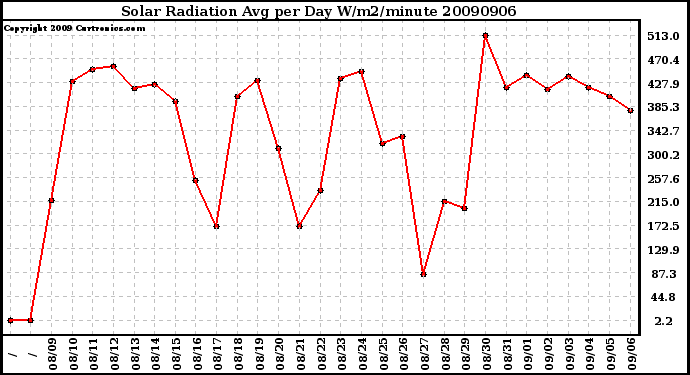 Milwaukee Weather Solar Radiation Avg per Day W/m2/minute