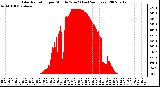 Milwaukee Weather Solar Radiation per Minute W/m2 (Last 24 Hours)