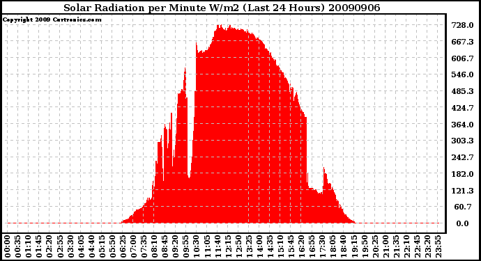 Milwaukee Weather Solar Radiation per Minute W/m2 (Last 24 Hours)