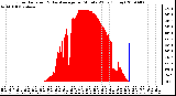 Milwaukee Weather Solar Radiation & Day Average per Minute W/m2 (Today)