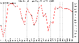 Milwaukee Weather Solar Radiation per Day KW/m2