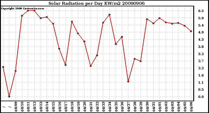 Milwaukee Weather Solar Radiation per Day KW/m2