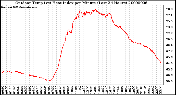 Milwaukee Weather Outdoor Temp (vs) Heat Index per Minute (Last 24 Hours)