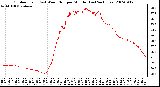 Milwaukee Weather Outdoor Temp (vs) Wind Chill per Minute (Last 24 Hours)