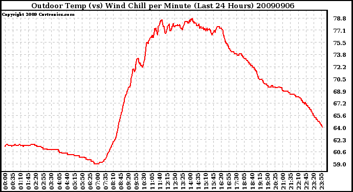 Milwaukee Weather Outdoor Temp (vs) Wind Chill per Minute (Last 24 Hours)