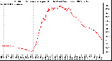 Milwaukee Weather Outdoor Temperature per Minute (Last 24 Hours)