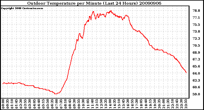 Milwaukee Weather Outdoor Temperature per Minute (Last 24 Hours)