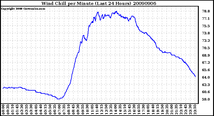 Milwaukee Weather Wind Chill per Minute (Last 24 Hours)