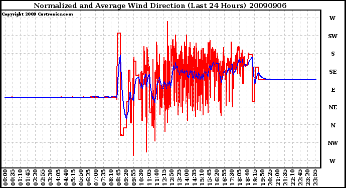 Milwaukee Weather Normalized and Average Wind Direction (Last 24 Hours)