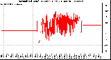 Milwaukee Weather Normalized Wind Direction (Last 24 Hours)