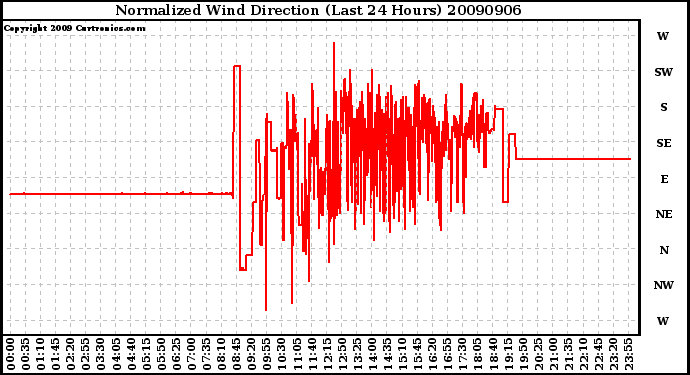 Milwaukee Weather Normalized Wind Direction (Last 24 Hours)