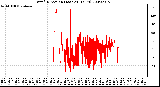 Milwaukee Weather Wind Direction (Last 24 Hours)