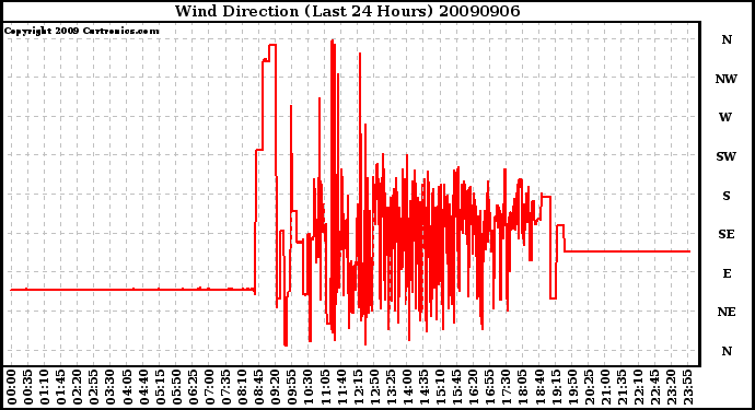 Milwaukee Weather Wind Direction (Last 24 Hours)