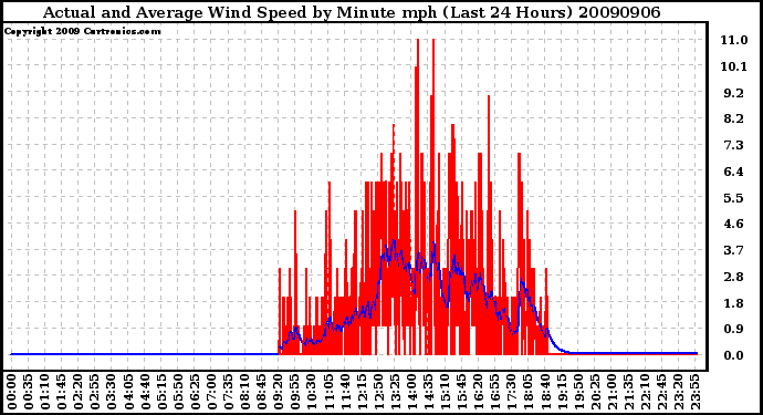 Milwaukee Weather Actual and Average Wind Speed by Minute mph (Last 24 Hours)