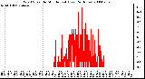 Milwaukee Weather Wind Speed by Minute mph (Last 24 Hours)