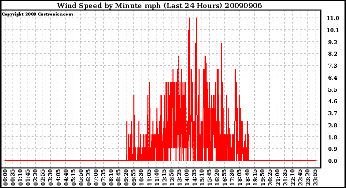 Milwaukee Weather Wind Speed by Minute mph (Last 24 Hours)