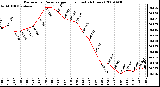 Milwaukee Weather Barometric Pressure per Hour (Last 24 Hours)