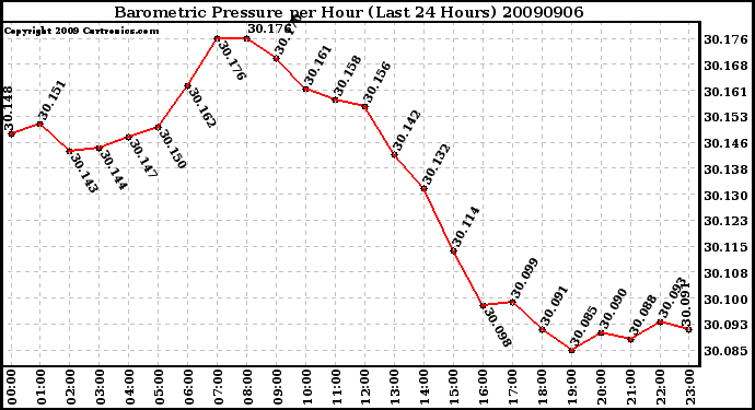 Milwaukee Weather Barometric Pressure per Hour (Last 24 Hours)