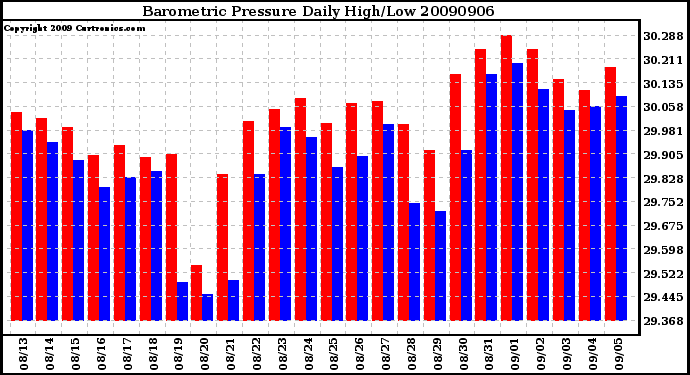 Milwaukee Weather Barometric Pressure Daily High/Low