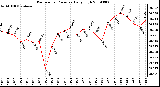 Milwaukee Weather Barometric Pressure Daily High