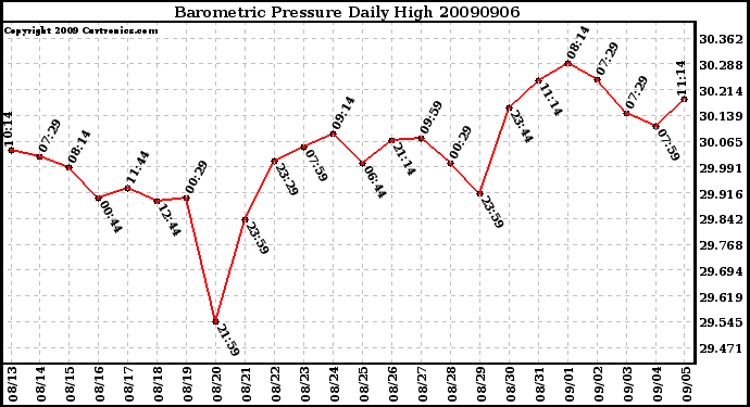 Milwaukee Weather Barometric Pressure Daily High