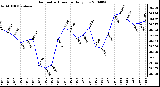 Milwaukee Weather Barometric Pressure Daily Low