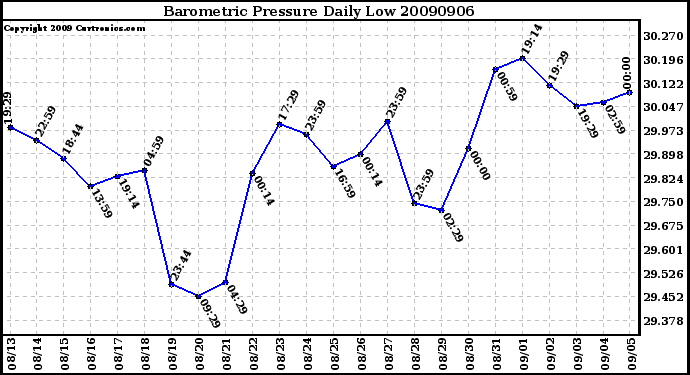 Milwaukee Weather Barometric Pressure Daily Low