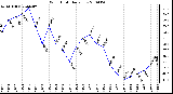 Milwaukee Weather Wind Chill Daily Low