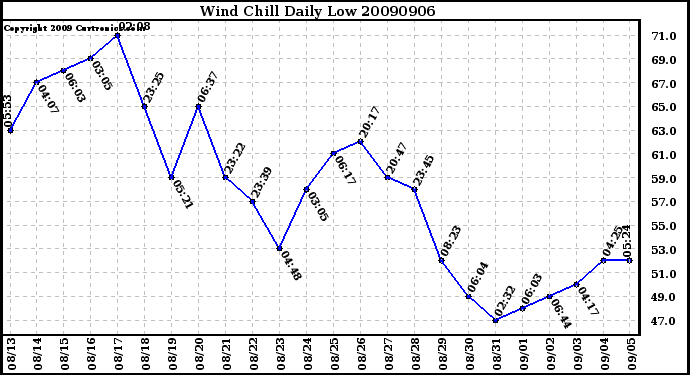 Milwaukee Weather Wind Chill Daily Low