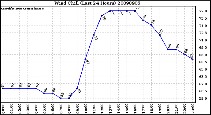 Milwaukee Weather Wind Chill (Last 24 Hours)