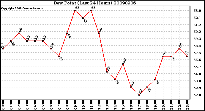 Milwaukee Weather Dew Point (Last 24 Hours)