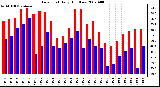 Milwaukee Weather Dew Point Daily High/Low