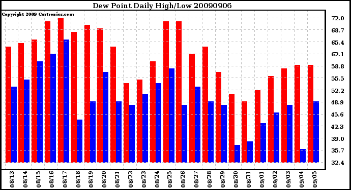 Milwaukee Weather Dew Point Daily High/Low