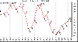 Milwaukee Weather Dew Point Daily High